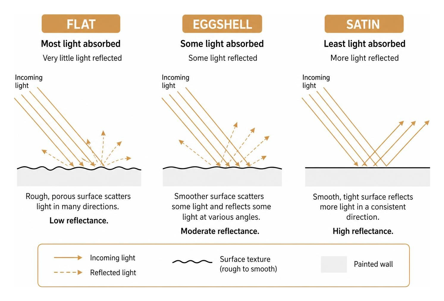 Diagram showing how flat, eggshell, and satin finishes absorb and reflect light rays
