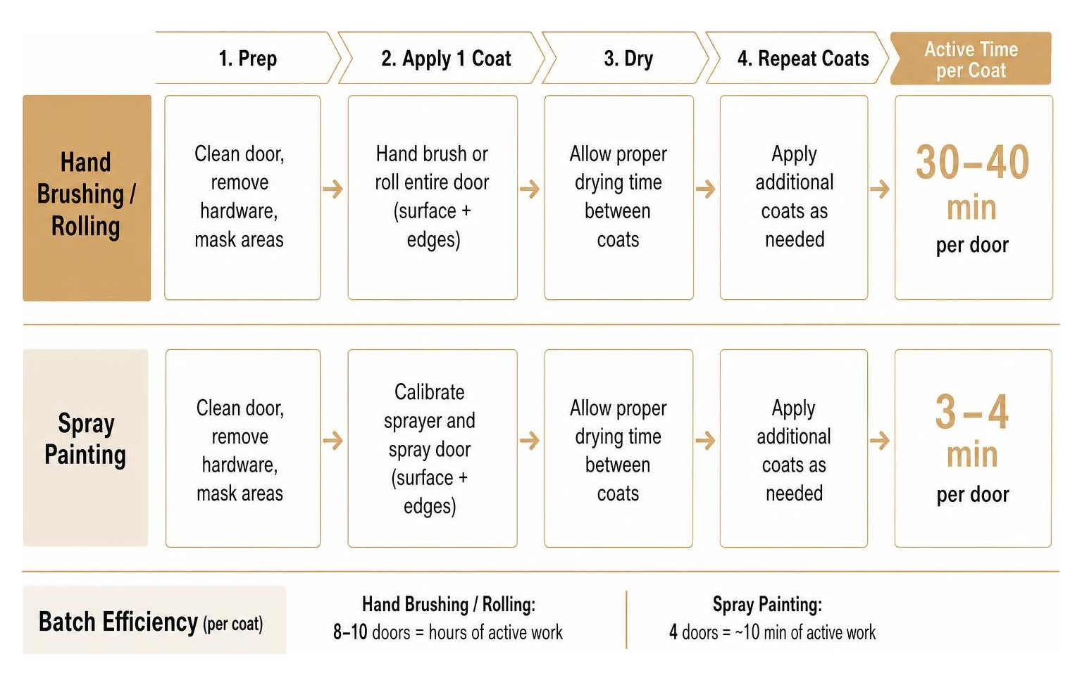 spray painting vs hand brushing efficiency process