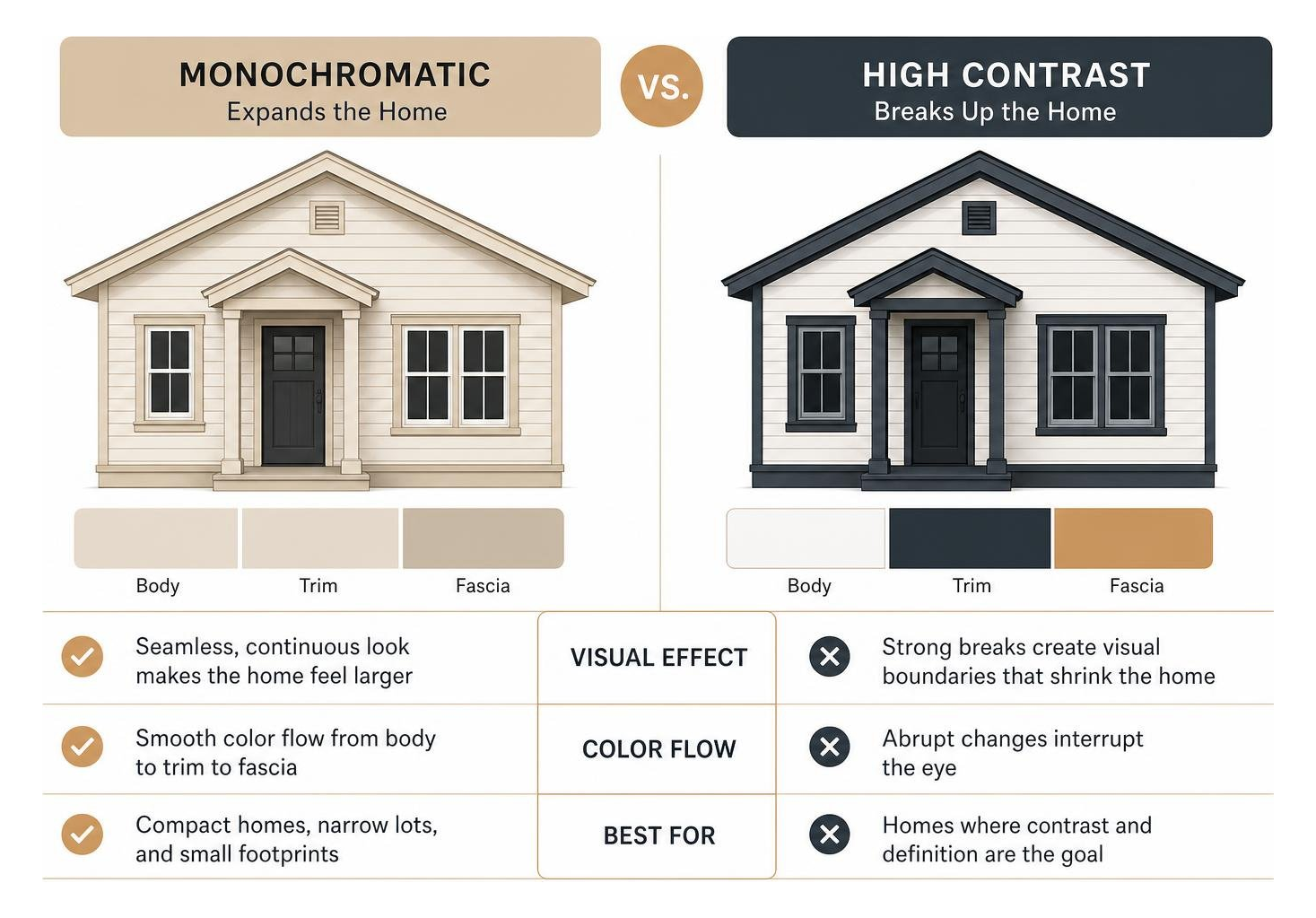 Monochromatic vs High Contrast Diagram